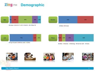 Demographic


Age     6%    22%                 44%               18%    10%   Gender                   54%                              46%



        Under 13    13-17    18 - 24   25 - 34   Over 35                     Male     Female




Job                         75%                     11%    15%   Place    1% 9%     10%        24%                   56%


        Pupil-Student   White-collor    Other
                                                                            Other     School     Working   Internet café     Home




  http://open.zing.vn                                                                                                            5
 