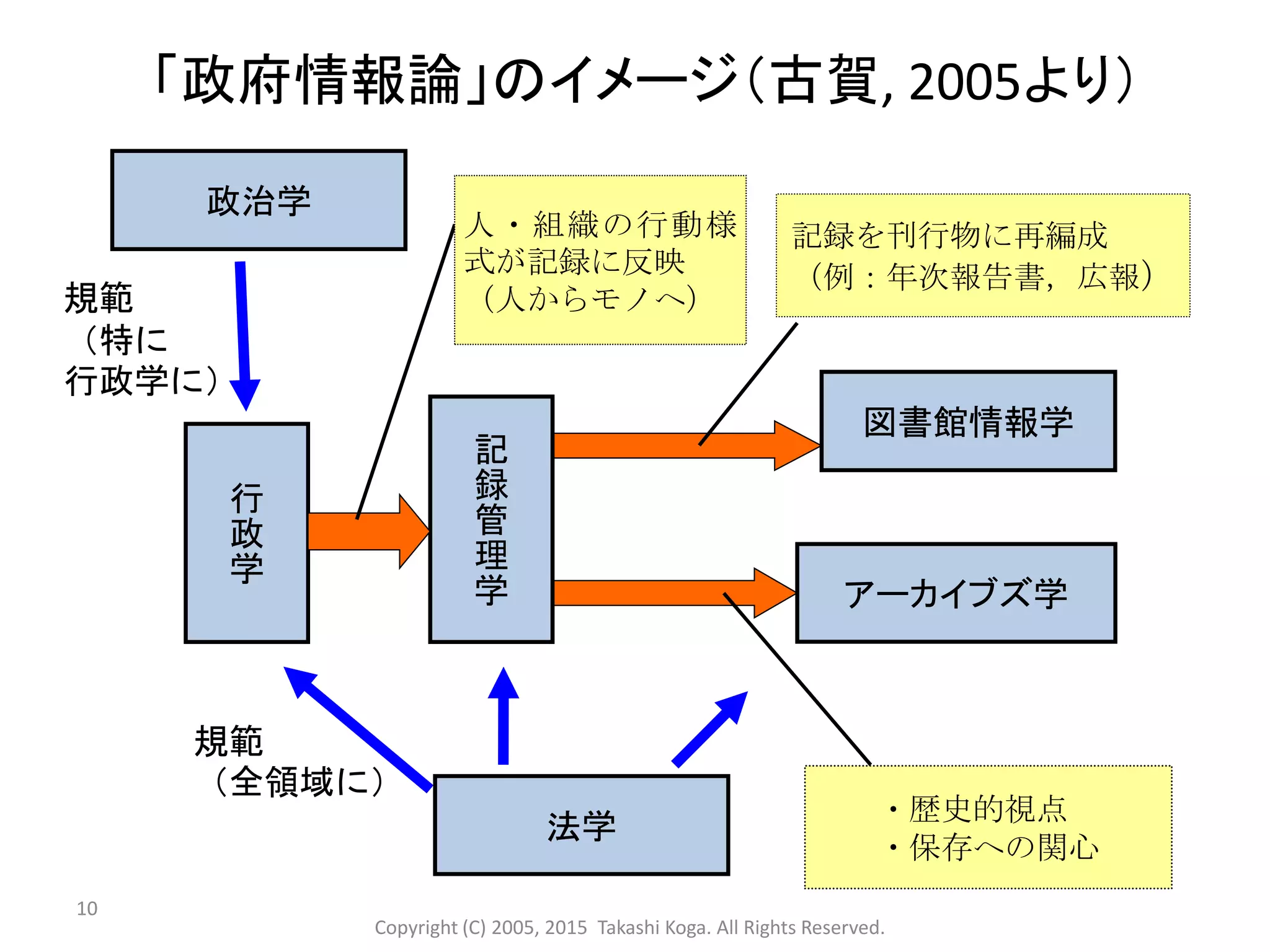 10
「政府情報論」のイメージ（古賀, 2005より）
記
録
管
理
学
図書館情報学
規範
（特に
行政学に）
アーカイブズ学
政治学
行
政
学
規範
（全領域に）
記録を刊行物に再編成
（例：年次報告書，広報）
・歴史的視点
・保存への関心
人・組織の行動様
式が記録に反映
（人からモノへ）
法学
Copyright (C) 2005, 2015 Takashi Koga. All Rights Reserved.
 