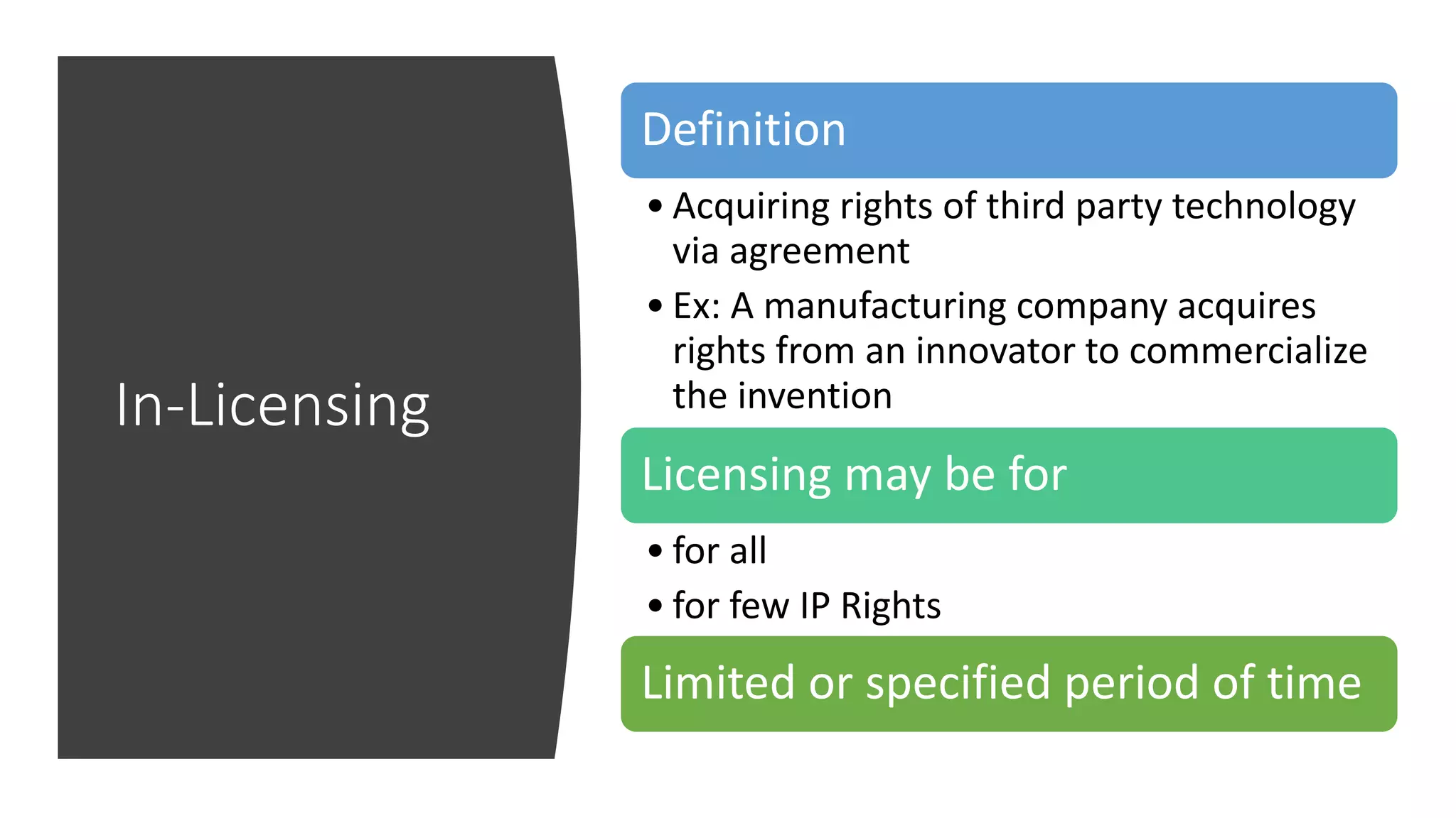 In-Licensing
Definition
• Acquiring rights of third party technology
via agreement
• Ex: A manufacturing company acquires
rights from an innovator to commercialize
the invention
Licensing may be for
• for all
• for few IP Rights
Limited or specified period of time
 