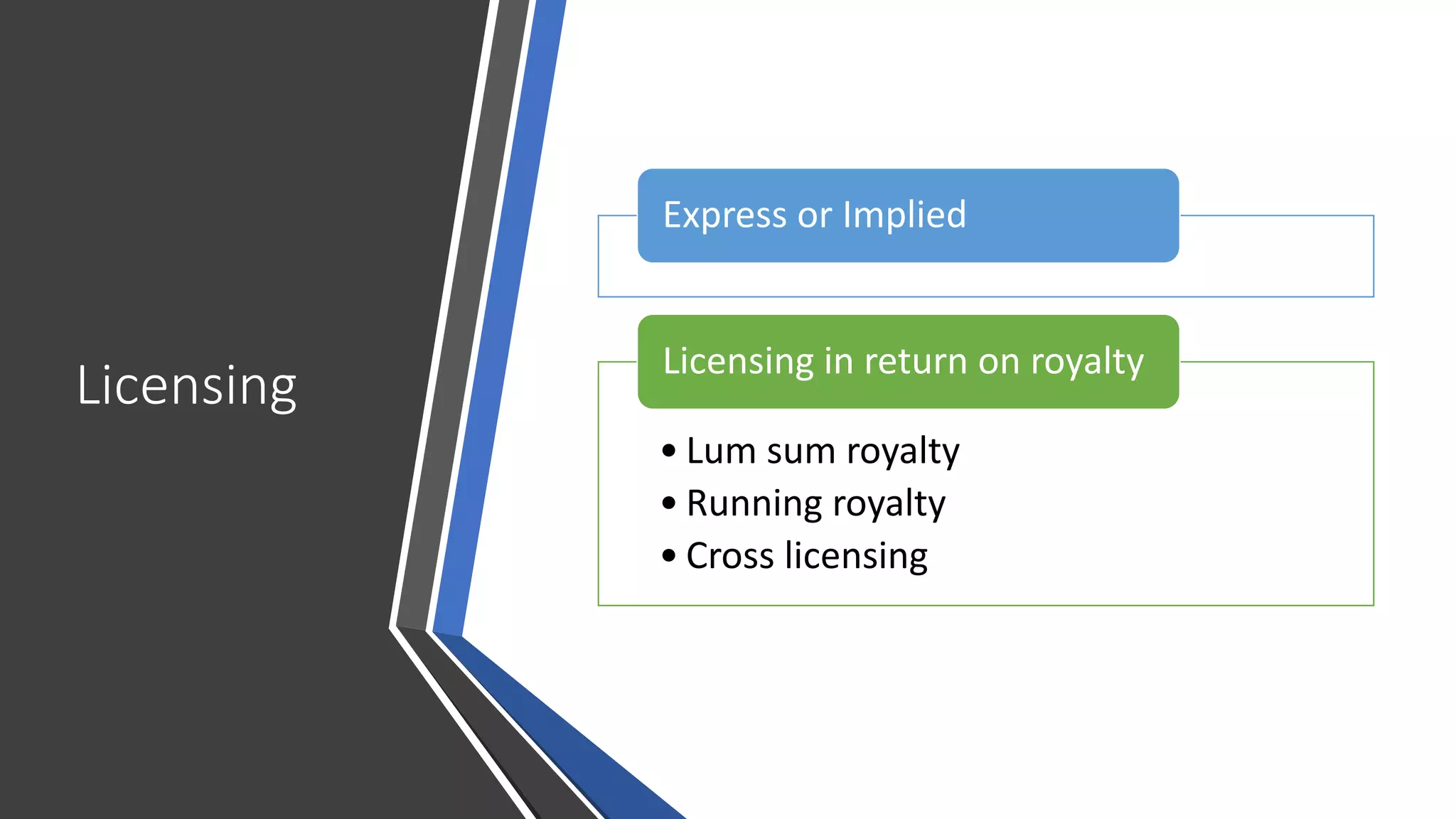 Licensing
Express or Implied
• Lum sum royalty
• Running royalty
• Cross licensing
Licensing in return on royalty
 