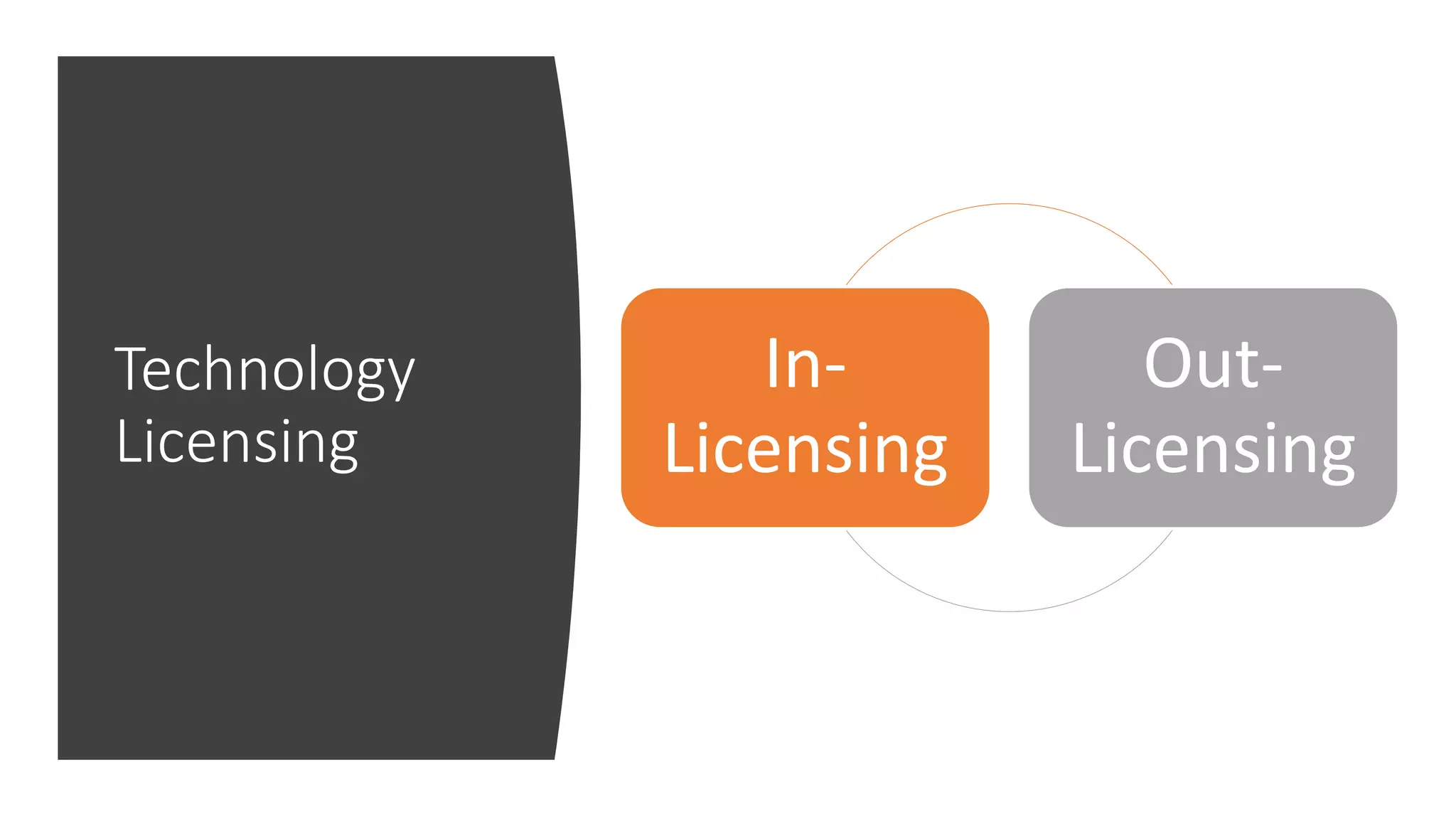 Technology
Licensing
In-
Licensing
Out-
Licensing
 