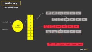 0
1
2
3
4
5
6
7
Index Key 1
Index Key 2
Hash
function
Start
Tstm
End
Tstm
Pointer Data 1 Data 2 Data 3
Start
Tstm
End
Tstm
Pointer Data 1 Data 2 Data 3
Start
Tstm
End
Tstm
Pointer Data 1 Data 2 Data 3
Start
Tstm
End
Tstm
Pointer Data 1 Data 2 Data 3
Start
Tstm
End
Tstm
Pointer Data 1 Data 2 Data 3
 