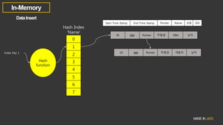 0
1
2
3
4
5
6
7
Index Key 1
Hash
function
30 ∞ Pointer 주형권 DBA 남자
Start Time Stamp End Time Stamp Pointer Name JOB SEX
Hash Index
‘Name’
50 ∞ Pointer 주형권 개발자 남자
 