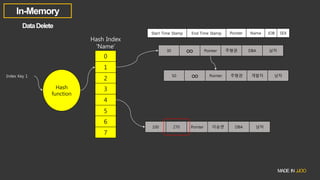 0
1
2
3
4
5
6
7
Index Key 1
Hash
function
30 ∞ Pointer 주형권 DBA 남자
Start Time Stamp End Time Stamp Pointer Name JOB SEX
Hash Index
‘Name’
50 ∞ Pointer 주형권 개발자 남자
100 270 Pointer 이승연 DBA 남자
 