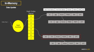 0
1
2
3
4
5
6
7
Index Key 1
Hash
function
30 ∞ Pointer 주형권 DBA 남자
Start Time Stamp End Time Stamp Pointer Name JOB SEX
Hash Index
‘Name’
50 ∞ Pointer 주형권 개발자 남자
100 270 Pointer 이승연 DBA 남자
100 ∞ Pointer 이승연 DBA 남자
 