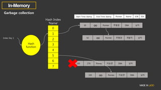 Garbage collection
0
1
2
3
4
5
6
7
Index Key 1
Hash
function
30 ∞ Pointer 주형권 DBA 남자
Start Time Stamp End Time Stamp Pointer Name JOB SEX
Hash Index
‘Name’
50 ∞ Pointer 주형권 개발자 남자
100 270 Pointer 이승연 DBA 남자
100 ∞ Pointer 이승연 DBA 남자
 