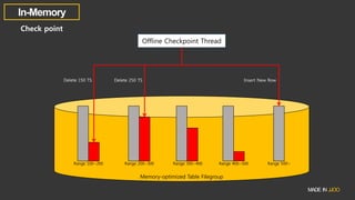Check point
Offline Checkpoint Thread
Memory-optimized Table Filegroup
Range 100~200 Range 200~300 Range 300~400 Range 400~500 Range 500~
Delete 150 TS Delete 250 TS Insert New Row
 