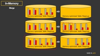 Memory-optimized Table Filegroup Memory-optimized Table Filegroup
Memory-optimized Table Filegroup Memory-optimized Table Filegroup
Memory-optimized Table Filegroup Memory-optimized Table Filegroup
 