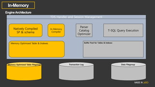 TDS Handler and Session Management
Memory Optimized Table Filegroup Transaction Log Data Filegroup
Natively Compiled
SP & schema
In-Memory
Compiler T-SQL Query Execution
Buffer Pool for Tables & Indexes
Parser
Catalog
Optimizer
Memory Optimized Table & Indexes
 