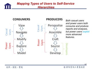 Mapping Types of Users to Self-Service
            Hierarchies



                                Both casual users
                                and power users both
                                consume and produce
                                reports and analyses,
                                but power users exploit
                                more advanced
                                features.




                                                  17
 