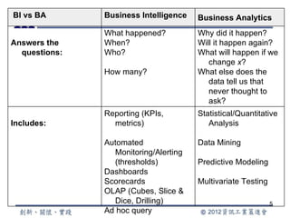 BI vs BA       Business Intelligence   Business Analytics
               What happened?          Why did it happen?
Answers the    When?                   Will it happen again?
  questions:   Who?                    What will happen if we
                                          change x?
               How many?               What else does the
                                          data tell us that
                                          never thought to
                                          ask?
               Reporting (KPIs,        Statistical/Quantitative
Includes:        metrics)                 Analysis

               Automated               Data Mining
                 Monitoring/Alerting
                 (thresholds)          Predictive Modeling
               Dashboards
               Scorecards              Multivariate Testing
               OLAP (Cubes, Slice &
                 Dice, Drilling)                              5
               Ad hoc query
 