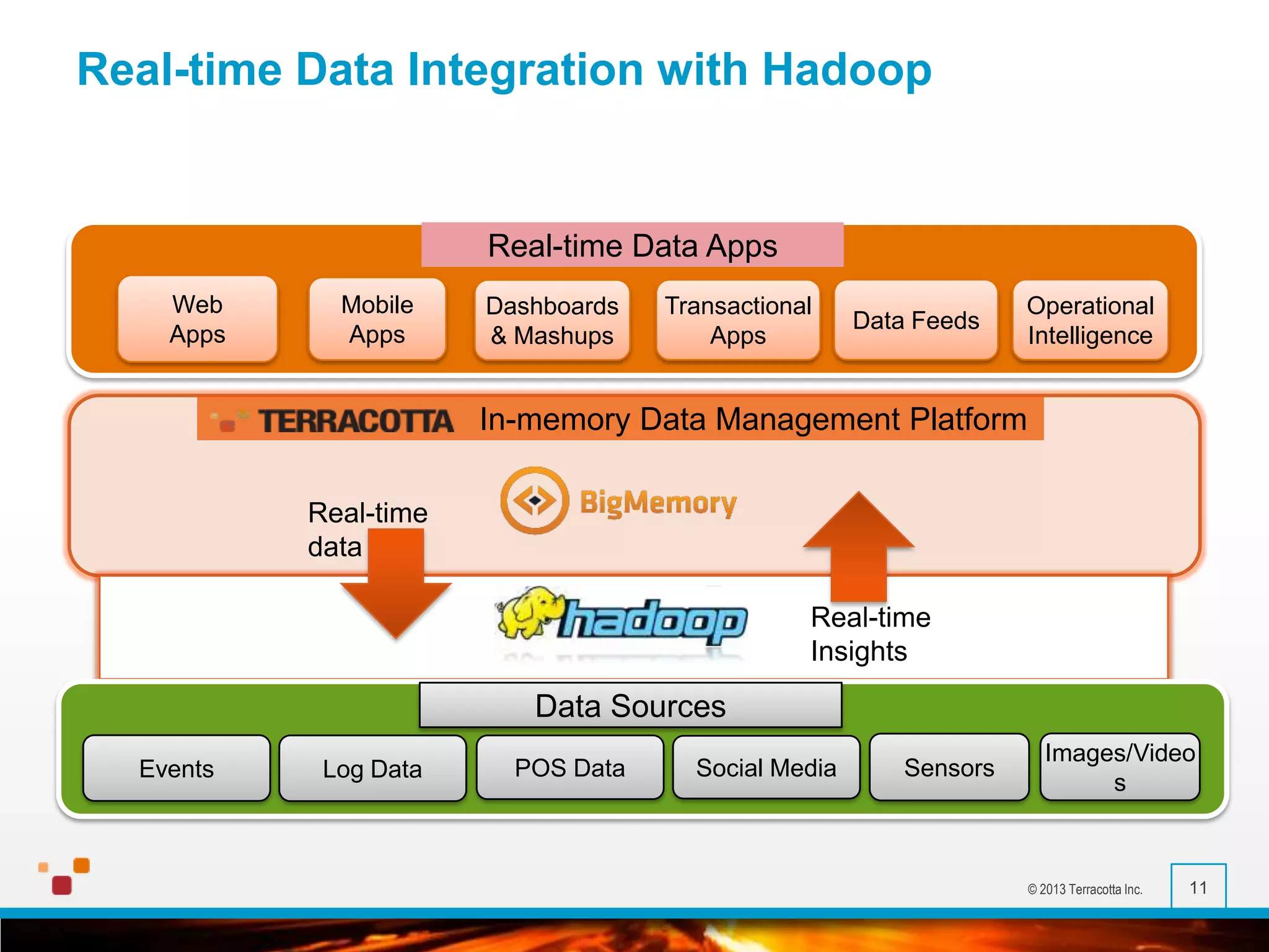 Real-time Data Integration with Hadoop

Real-time Data Apps
Web
Apps

Mobile
Apps

Dashboards
& Mashups

Transactional
Apps

Data Feeds

Operational
Intelligence

In-memory Data Management Platform
Real-time
data
Real-time
Insights

Data Sources
Events

Log Data

POS Data

Social Media

Sensors

Images/Video
s

© 2013 Terracotta Inc.

11

 