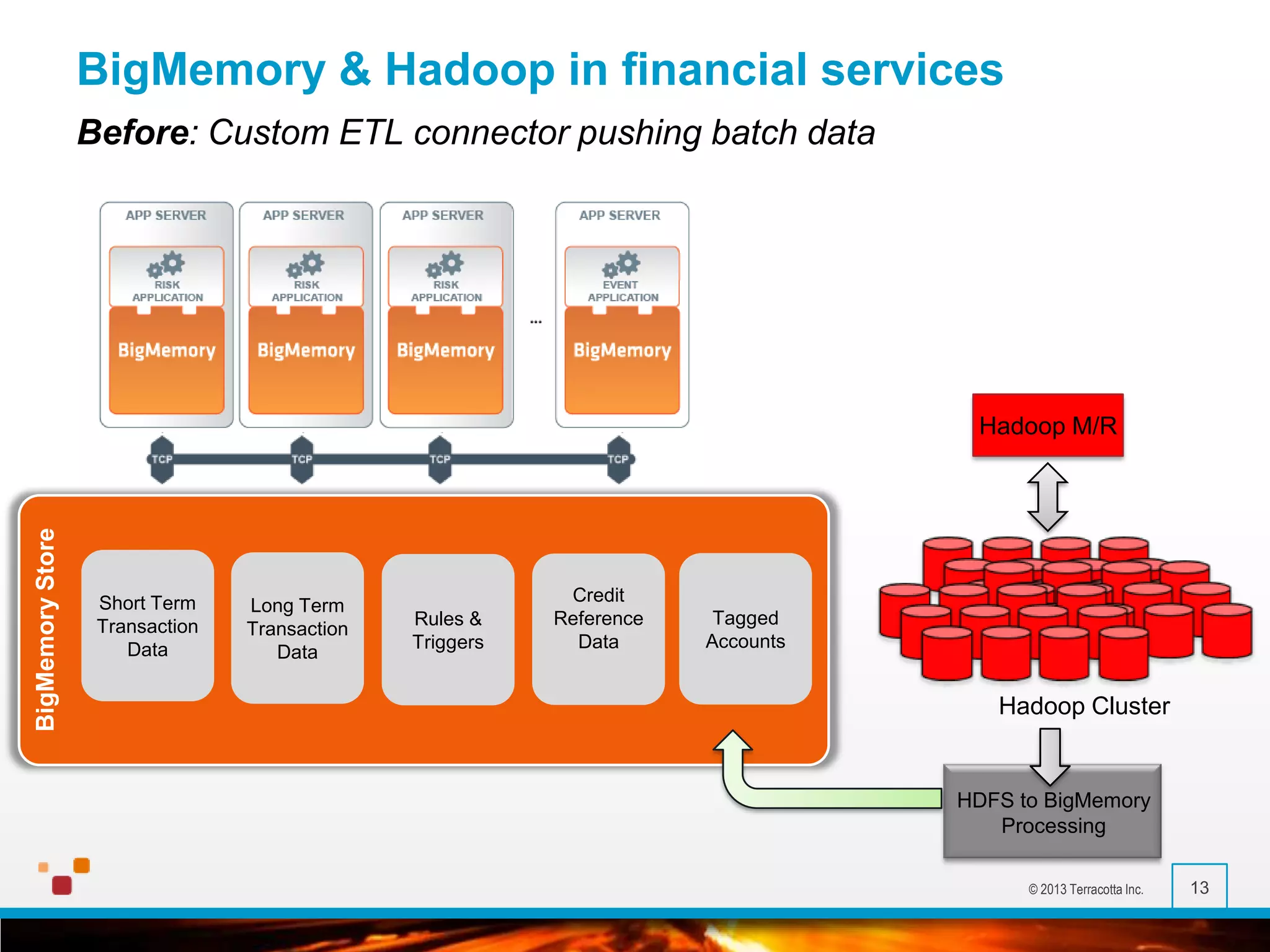 BigMemory & Hadoop in financial services
Before: Custom ETL connector pushing batch data

BigMemory Store

Hadoop M/R

Short Term
Transaction
Data

Long Term
Transaction
Data

Rules &
Triggers

Credit
Reference
Data

Tagged
Accounts

Hadoop Cluster

HDFS to BigMemory
Processing
© 2013 Terracotta Inc.

13

 