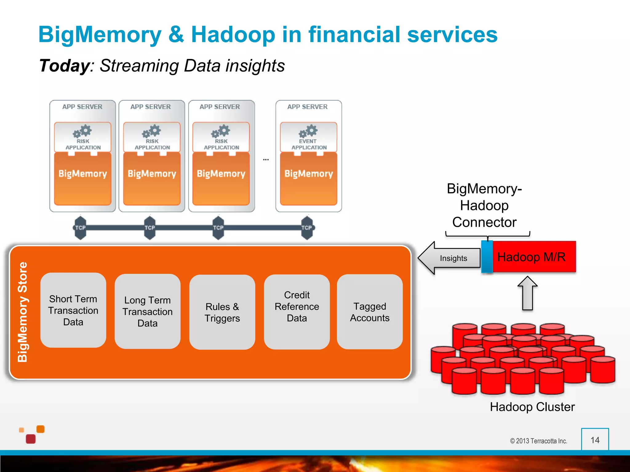 BigMemory & Hadoop in financial services
Today: Streaming Data insights

BigMemory Store

BigMemoryHadoop
Connector
Insights

Short Term
Transaction
Data

Long Term
Transaction
Data

Rules &
Triggers

Credit
Reference
Data

Hadoop M/R

Tagged
Accounts

Hadoop Cluster
© 2013 Terracotta Inc.

14

 