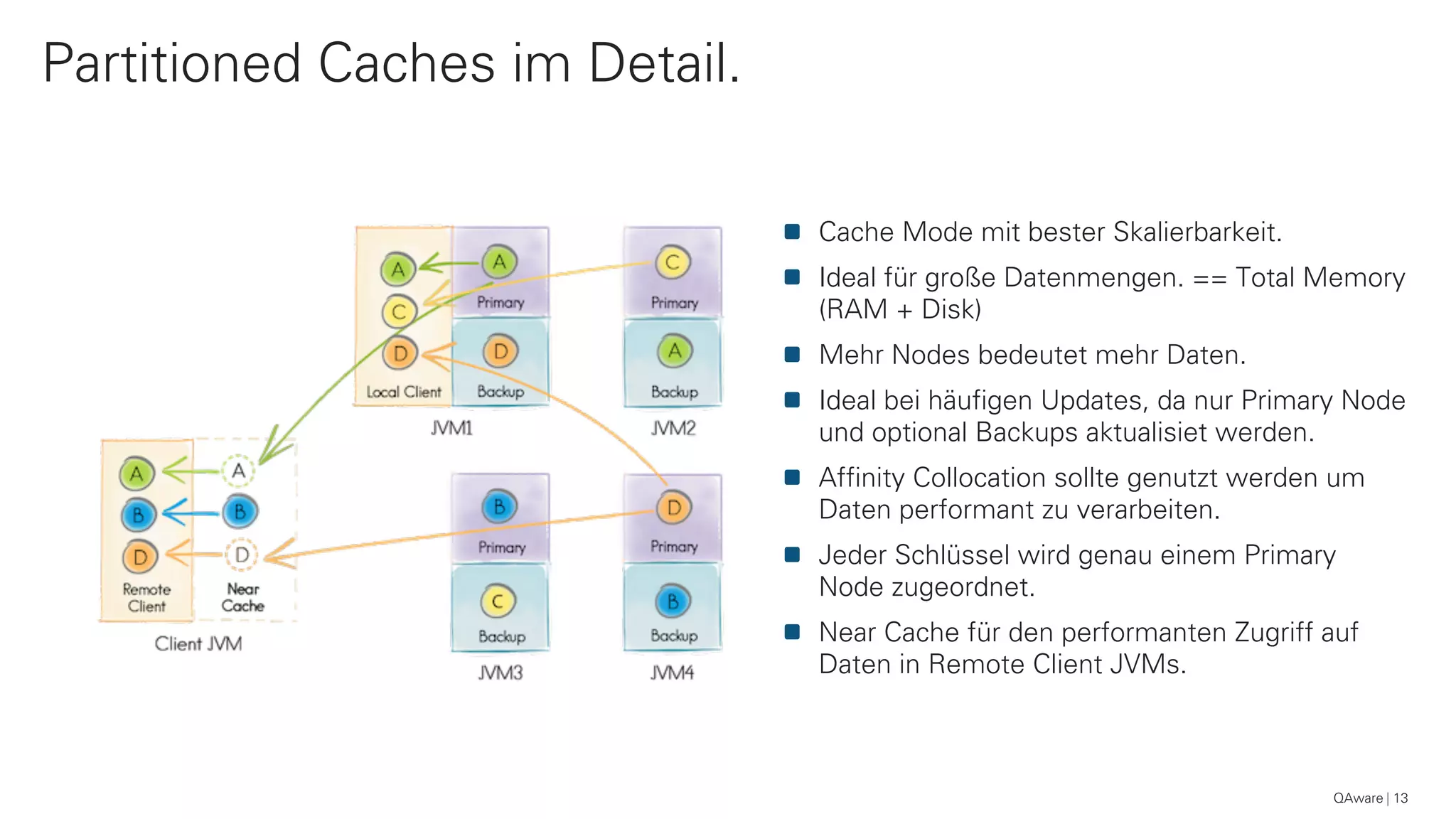 Partitioned Caches im Detail.
QAware 13
Cache Mode mit bester Skalierbarkeit.
Ideal für große Datenmengen. == Total Memory
(RAM + Disk)
Mehr Nodes bedeutet mehr Daten.
Ideal bei häufigen Updates, da nur Primary Node
und optional Backups aktualisiet werden.
Affinity Collocation sollte genutzt werden um
Daten performant zu verarbeiten.
Jeder Schlüssel wird genau einem Primary
Node zugeordnet.
Near Cache für den performanten Zugriff auf
Daten in Remote Client JVMs.
 
