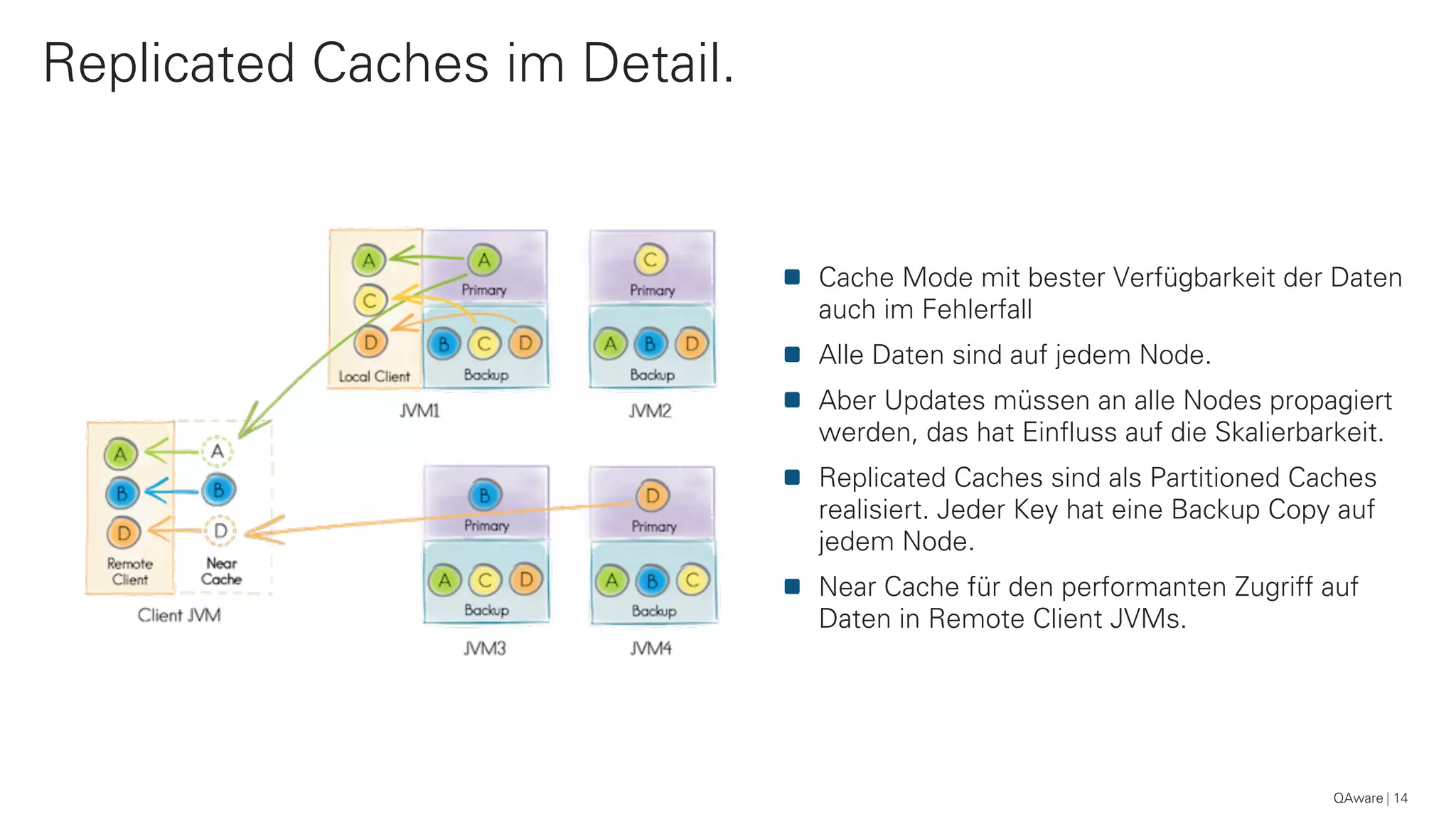 Replicated Caches im Detail.
QAware 14
Cache Mode mit bester Verfügbarkeit der Daten
auch im Fehlerfall
Alle Daten sind auf jedem Node.
Aber Updates müssen an alle Nodes propagiert
werden, das hat Einfluss auf die Skalierbarkeit.
Replicated Caches sind als Partitioned Caches
realisiert. Jeder Key hat eine Backup Copy auf
jedem Node.
Near Cache für den performanten Zugriff auf
Daten in Remote Client JVMs.
 