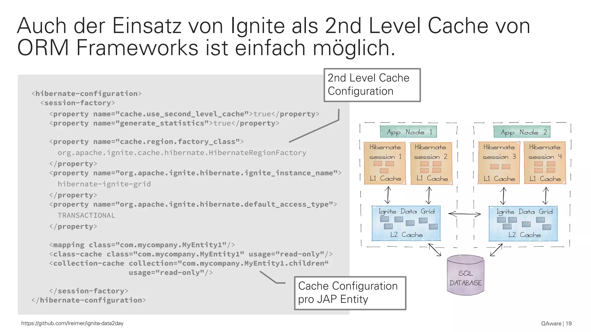 <hibernate-configuration>
<session-factory>
<property name="cache.use_second_level_cache">true</property>
<property name="generate_statistics">true</property>
<property name="cache.region.factory_class">
org.apache.ignite.cache.hibernate.HibernateRegionFactory
</property>
<property name="org.apache.ignite.hibernate.ignite_instance_name">
hibernate-ignite-grid
</property>
<property name="org.apache.ignite.hibernate.default_access_type">
TRANSACTIONAL
</property>
<mapping class="com.mycompany.MyEntity1"/>
<class-cache class="com.mycompany.MyEntity1" usage="read-only"/>
<collection-cache collection="com.mycompany.MyEntity1.children“
usage="read-only"/>
</session-factory>
</hibernate-configuration>
QAware 19
Auch der Einsatz von Ignite als 2nd Level Cache von
ORM Frameworks ist einfach möglich.
Cache Configuration
pro JAP Entity
2nd Level Cache
Configuration
https://github.com/lreimer/ignite-data2day
 