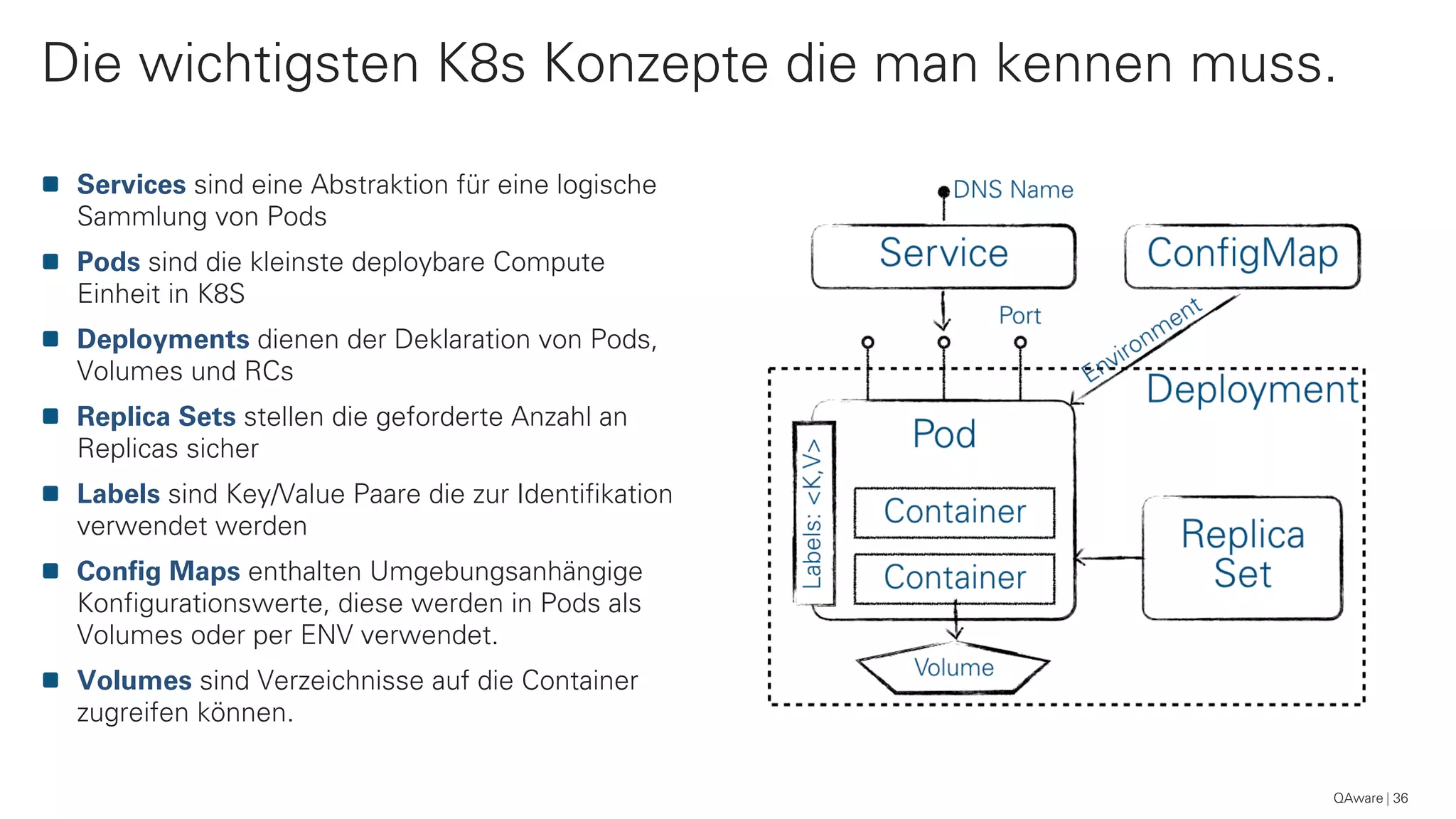 Services sind eine Abstraktion für eine logische
Sammlung von Pods
Pods sind die kleinste deploybare Compute
Einheit in K8S
Deployments dienen der Deklaration von Pods,
Volumes und RCs
Replica Sets stellen die geforderte Anzahl an
Replicas sicher
Labels sind Key/Value Paare die zur Identifikation
verwendet werden
Config Maps enthalten Umgebungsanhängige
Konfigurationswerte, diese werden in Pods als
Volumes oder per ENV verwendet.
Volumes sind Verzeichnisse auf die Container
zugreifen können.
Die wichtigsten K8s Konzepte die man kennen muss.
QAware 36
 