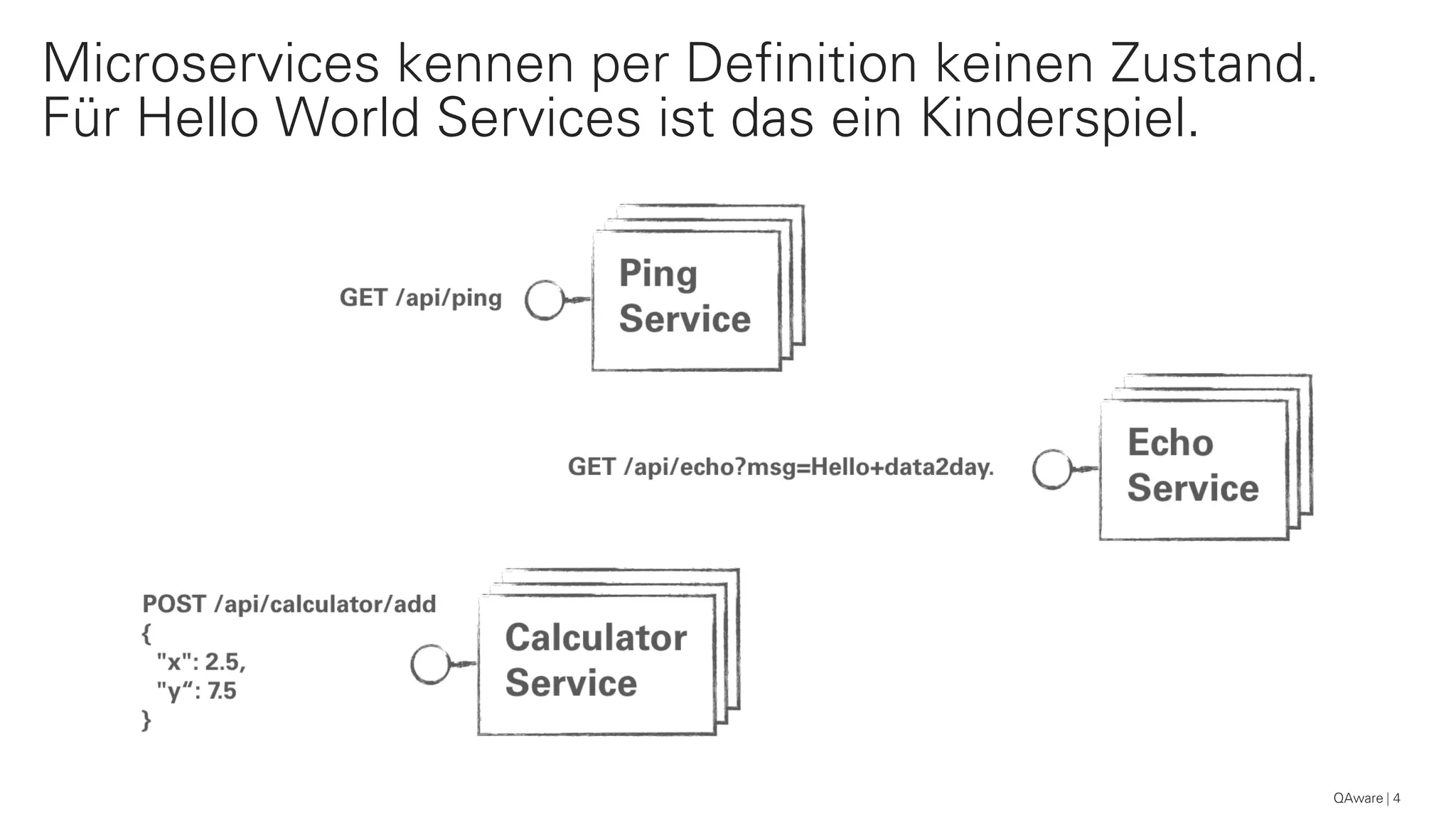 QAware 4
Microservices kennen per Definition keinen Zustand.
Für Hello World Services ist das ein Kinderspiel.
 