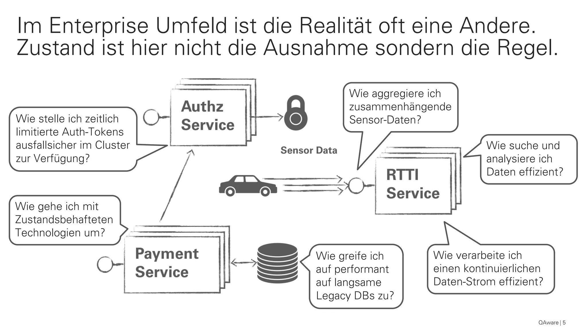 QAware 5
Im Enterprise Umfeld ist die Realität oft eine Andere.
Zustand ist hier nicht die Ausnahme sondern die Regel.
Wie aggregiere ich
zusammenhängende
Sensor-Daten?
Wie verarbeite ich
einen kontinuierlichen
Daten-Strom effizient?
Wie suche und
analysiere ich
Daten effizient?
Wie stelle ich zeitlich
limitierte Auth-Tokens
ausfallsicher im Cluster
zur Verfügung?
Wie gehe ich mit
Zustandsbehafteten
Technologien um?
Wie greife ich
auf performant
auf langsame
Legacy DBs zu?
 