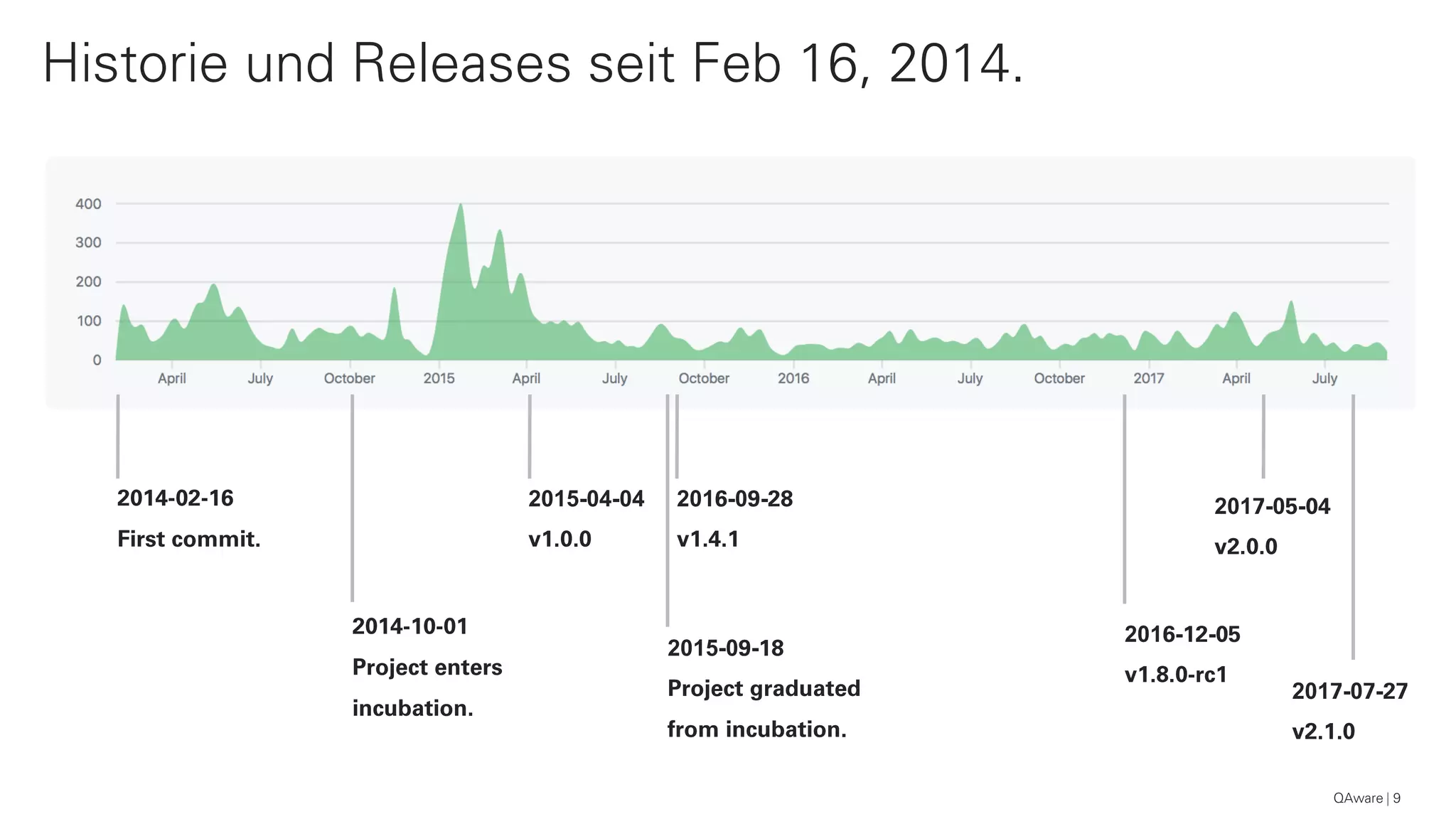 Historie und Releases seit Feb 16, 2014.
QAware 9
2014-10-01
Project enters
incubation.
2014-02-16
First commit.
2015-04-04
v1.0.0
2015-09-18
Project graduated
from incubation.
2017-07-27
v2.1.0
2017-05-04
v2.0.0
2016-09-28
v1.4.1
2016-12-05
v1.8.0-rc1
 