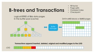 B-trees and Transactions
LOG
DATA 64KB blocks w 8x8KB pages
Logical BTREE of 8kb data pages
In the buffer pool (cache)
Buffer
Manager
Transactions append inserted, deleted, original and modified pages to the LOG
• Fill factor
• Page splits
• Clustered index
• Checkpoint
 