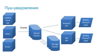 Пуш-уведомления
Queue
Cluster
Events
News
Email
myMail
cloud
app
Queue
ClusterQueue
Cluster
Queue
ClusterQueue
ClusterStorage
Cluster
iOS
API
Android
API
Mobile
Phone/T
ablet
Mobile
Phone/T
ablet
 