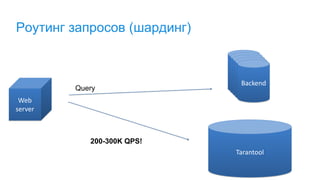 Роутинг запросов (шардинг)
Backend
Tarantool
Query
Web
server
200-300K QPS!
BackendBackendBackendBackend
 