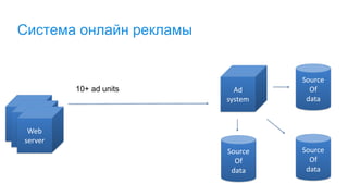 Система онлайн рекламы
Web
server
Source
Of
data
10+ ad units
Web
serverWeb
server
Ad
system
Source
Of
data
Source
Of
data
 