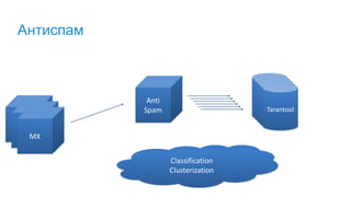 Антиспам
Web
server
Taranto
ol
Web
serverMX
Anti
Spam
Taranto
ol
Taranto
ol
Taranto
olTarantool
Classification
Clusterization
 