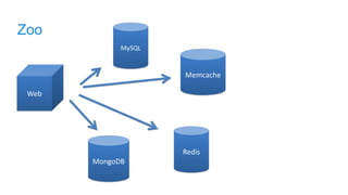 Zoo
Web
Redis
Memcache
MySQL
MongoDB
 
