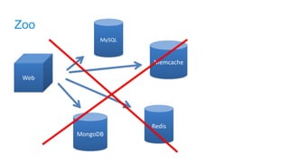 Zoo
Web
Redis
Memcache
MySQL
MongoDB
 