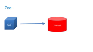 Zoo
Web Tarantool
 