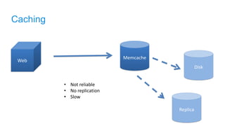 Caching
Web
Memcache
• Not reliable
• No replication
• Slow
Disk
Replica
 