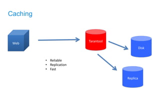Caching
Web
Tarantool
• Reliable
• Replication
• Fast
Disk
Replica
 