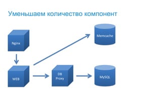 Уменьшаем количество компонент
Nginx
Memcache
MySQL
WEB
DB
Proxy
 