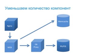 Уменьшаем количество компонент
Nginx
Memcache
MySQL
WEB
DB
Proxy
 