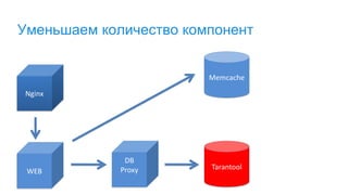 Уменьшаем количество компонент
Nginx
Memcache
Tarantool
WEB
DB
Proxy
 