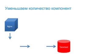 Уменьшаем количество компонент
Nginx
Tarantool
 