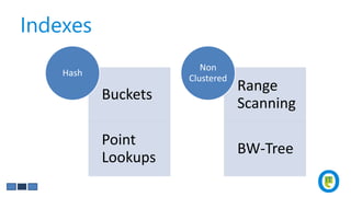 Indexes
Buckets
Point
Lookups
Hash
Range
Scanning
BW-Tree
Non
Clustered
 