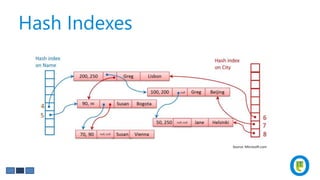 Hash Indexes
Source: Microsoft.com
 