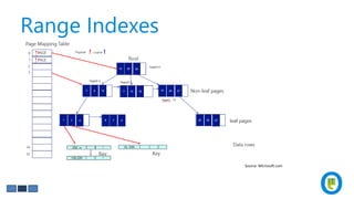 Range Indexes
Source: Microsoft.com
 