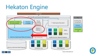 Hekaton Engine
Source: Microsoft.com
 