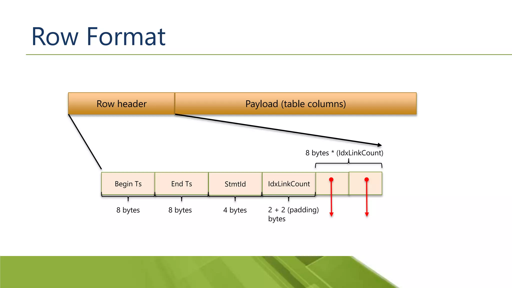 Row Format Row header Payload (table columns) Begin Ts End Ts StmtId IdxLinkCount 8 bytes 8 bytes 4 bytes 2 + 2 (padding) bytes 8 bytes * (IdxLinkCount) 