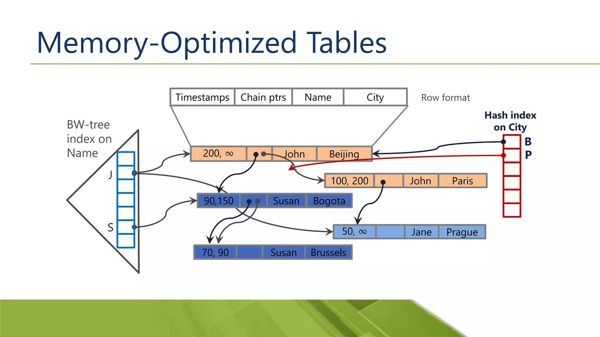 Memory-Optimized Tables 90,150 Susan Bogota 50, ∞ Jane Prague 100, 200 John Paris 70, 90 Susan Brussels 200, ∞ John Beijing Timestamps NameChain ptrs City Hash index on City B P Row format BW-tree index on Name J S 