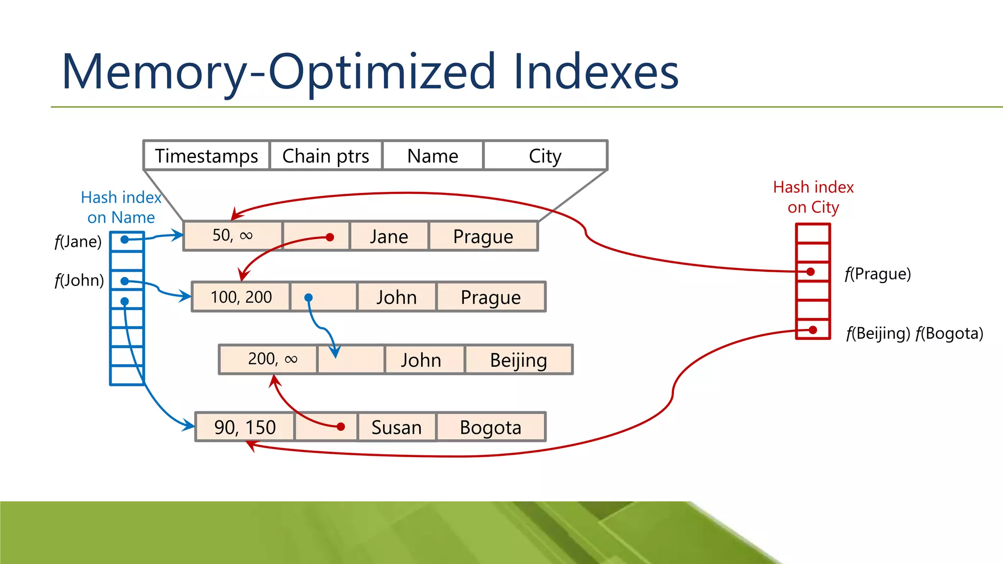 Memory-Optimized Indexes 90, 150 Susan Bogota 50, ∞ Jane Prague Timestamps NameChain ptrs City Hash index on City Hash index on Name 100, 200 John Prague 200, ∞ John Beijing f(John) f(Jane) f(Beijing) f(Bogota) f(Prague) 