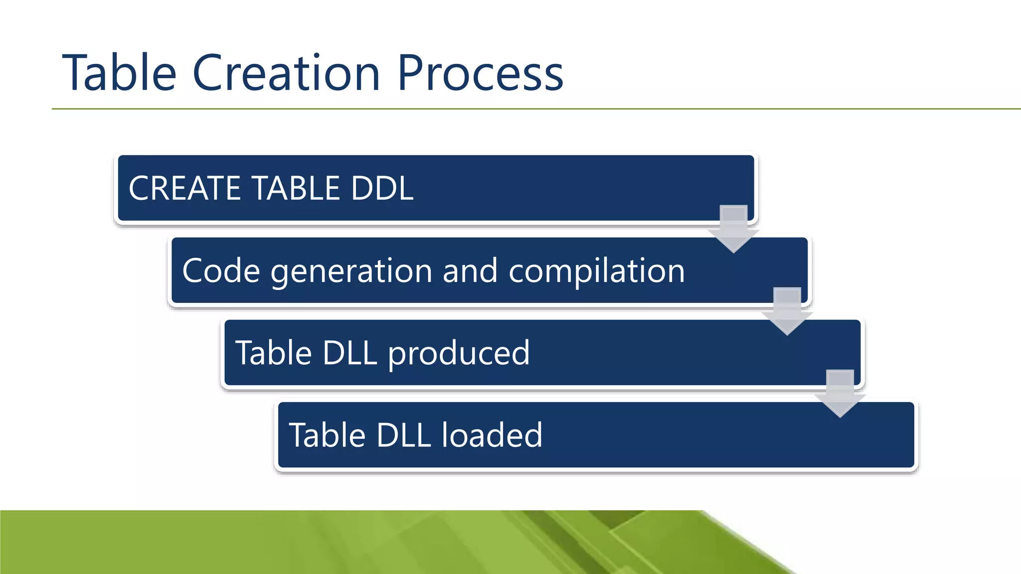 Table Creation Process CREATE TABLE DDL Code generation and compilation Table DLL produced Table DLL loaded 