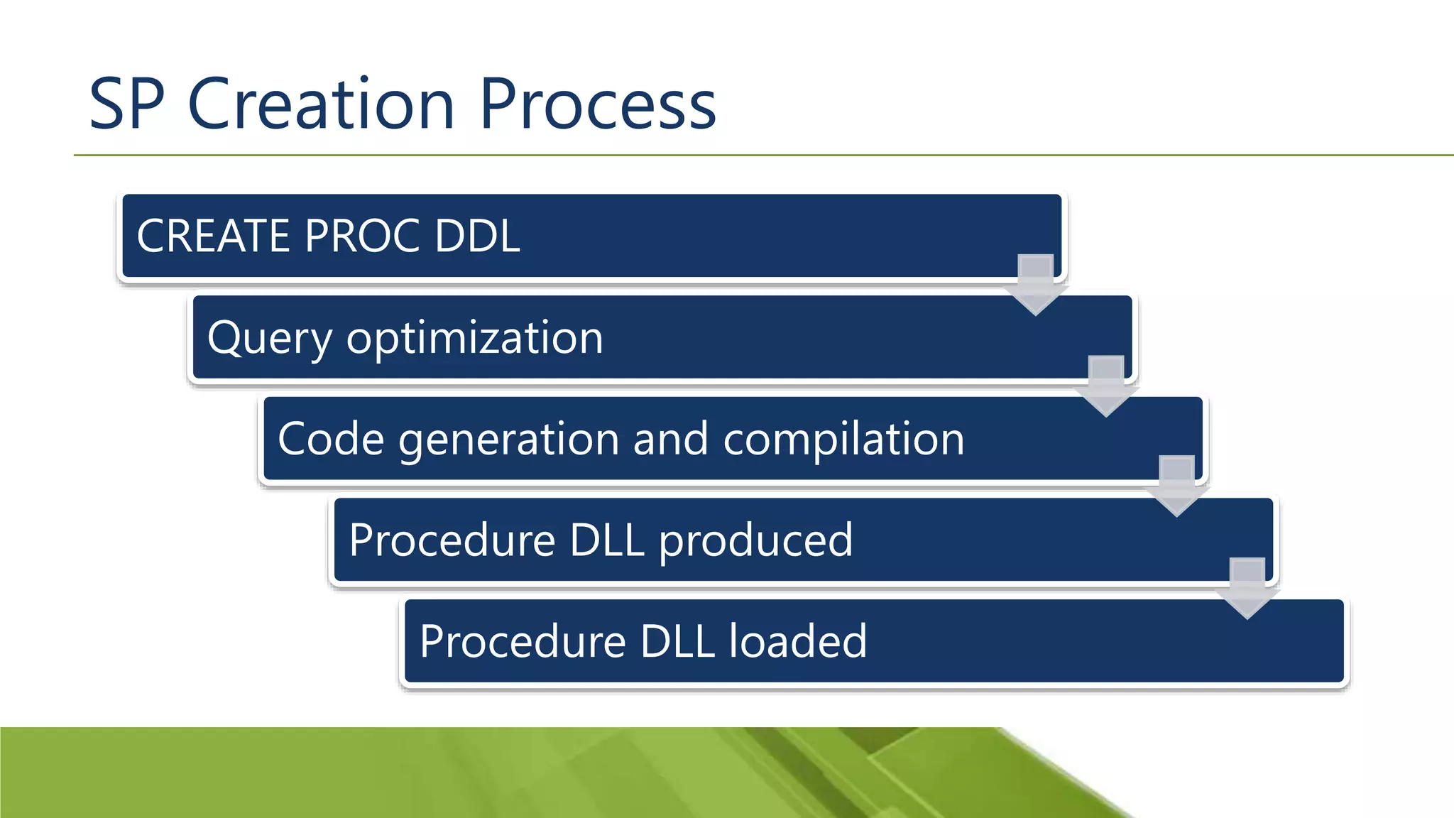 SP Creation Process CREATE PROC DDL Query optimization Code generation and compilation Procedure DLL produced Procedure DLL loaded 