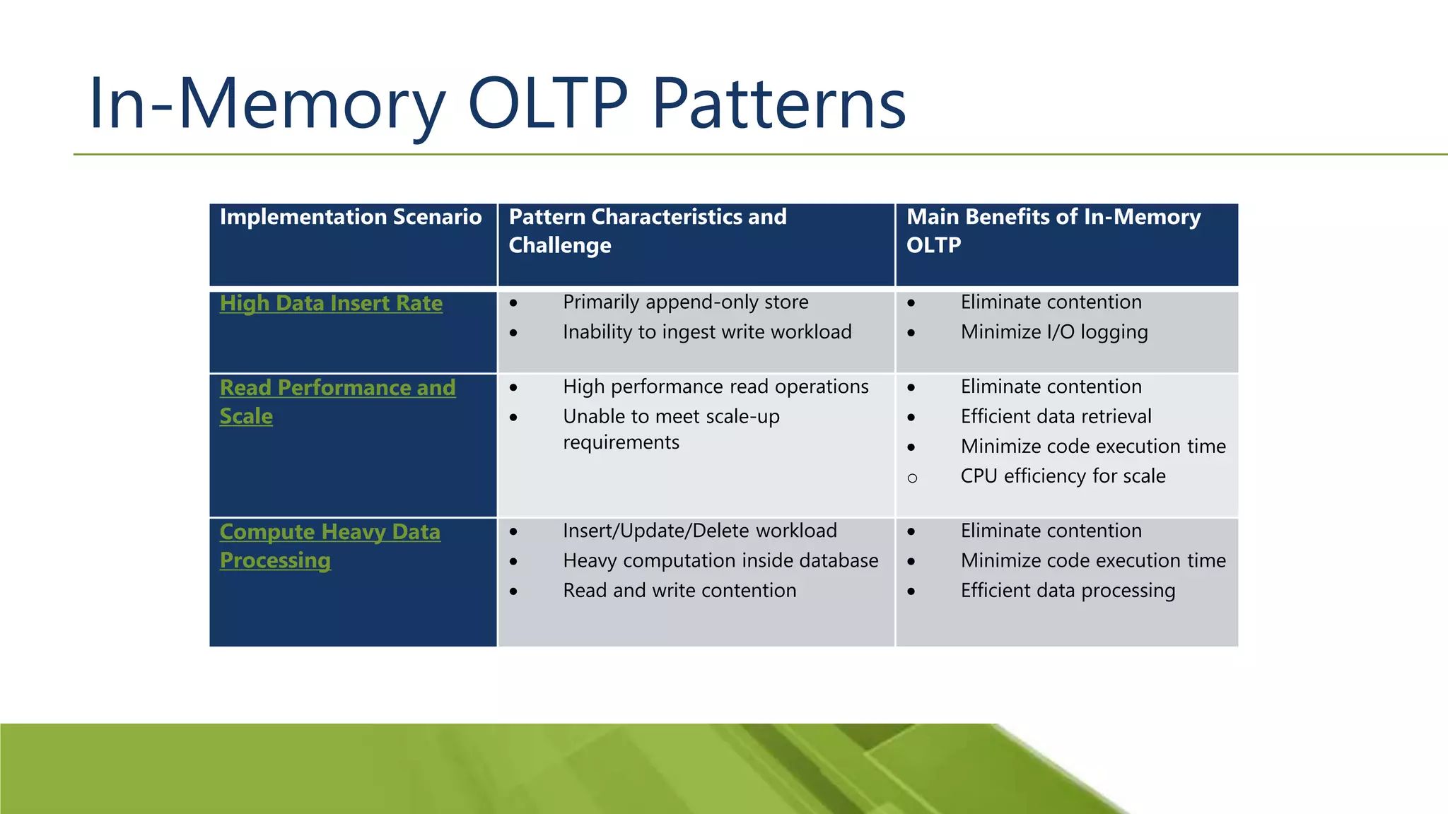 In-Memory OLTP Patterns Implementation Scenario Pattern Characteristics and Challenge Main Benefits of In-Memory OLTP High Data Insert Rate  Primarily append-only store  Inability to ingest write workload  Eliminate contention  Minimize I/O logging Read Performance and Scale  High performance read operations  Unable to meet scale-up requirements  Eliminate contention  Efficient data retrieval  Minimize code execution time o CPU efficiency for scale Compute Heavy Data Processing  Insert/Update/Delete workload  Heavy computation inside database  Read and write contention  Eliminate contention  Minimize code execution time  Efficient data processing 