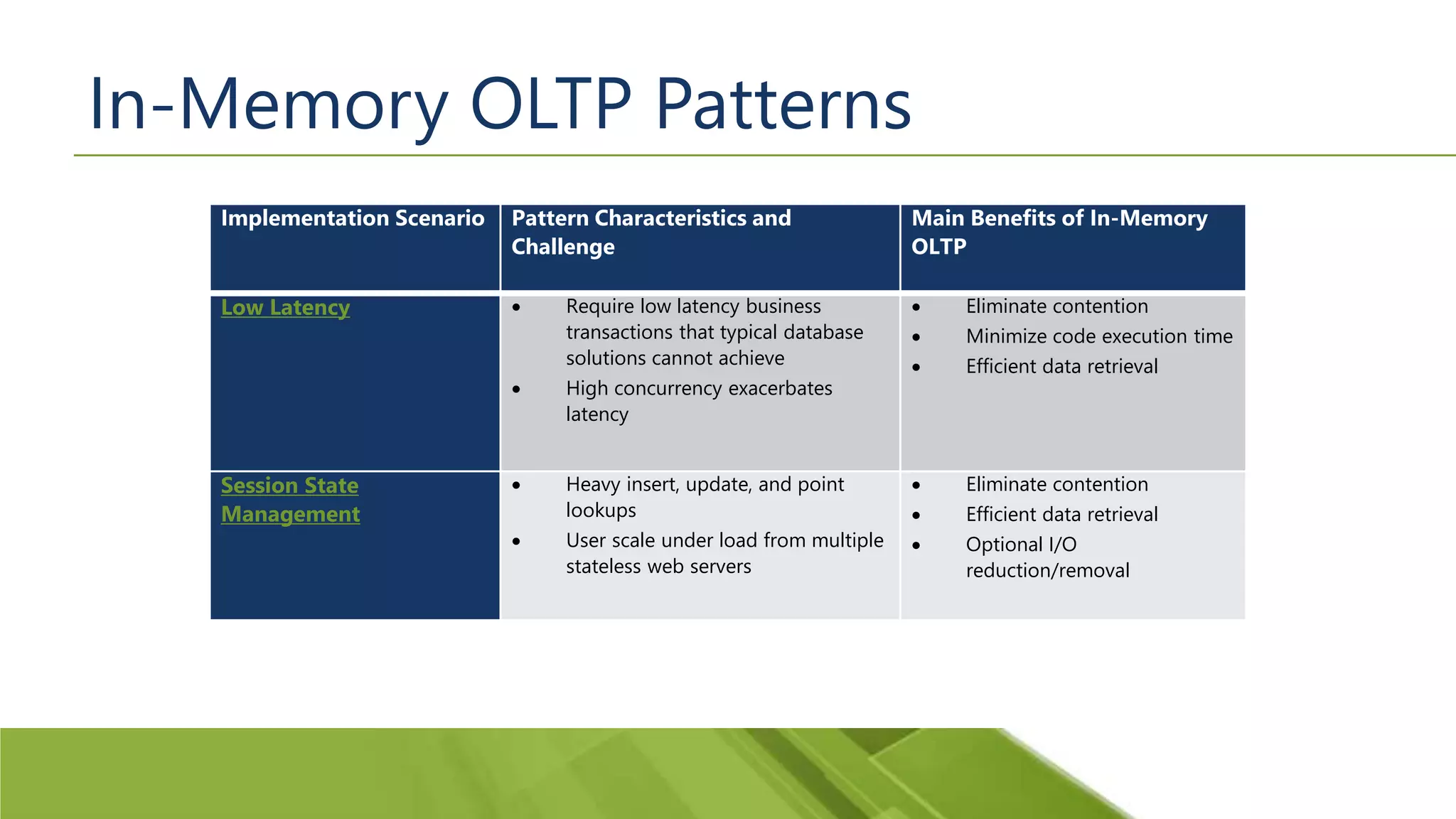 In-Memory OLTP Patterns Implementation Scenario Pattern Characteristics and Challenge Main Benefits of In-Memory OLTP Low Latency  Require low latency business transactions that typical database solutions cannot achieve  High concurrency exacerbates latency  Eliminate contention  Minimize code execution time  Efficient data retrieval Session State Management  Heavy insert, update, and point lookups  User scale under load from multiple stateless web servers  Eliminate contention  Efficient data retrieval  Optional I/O reduction/removal 